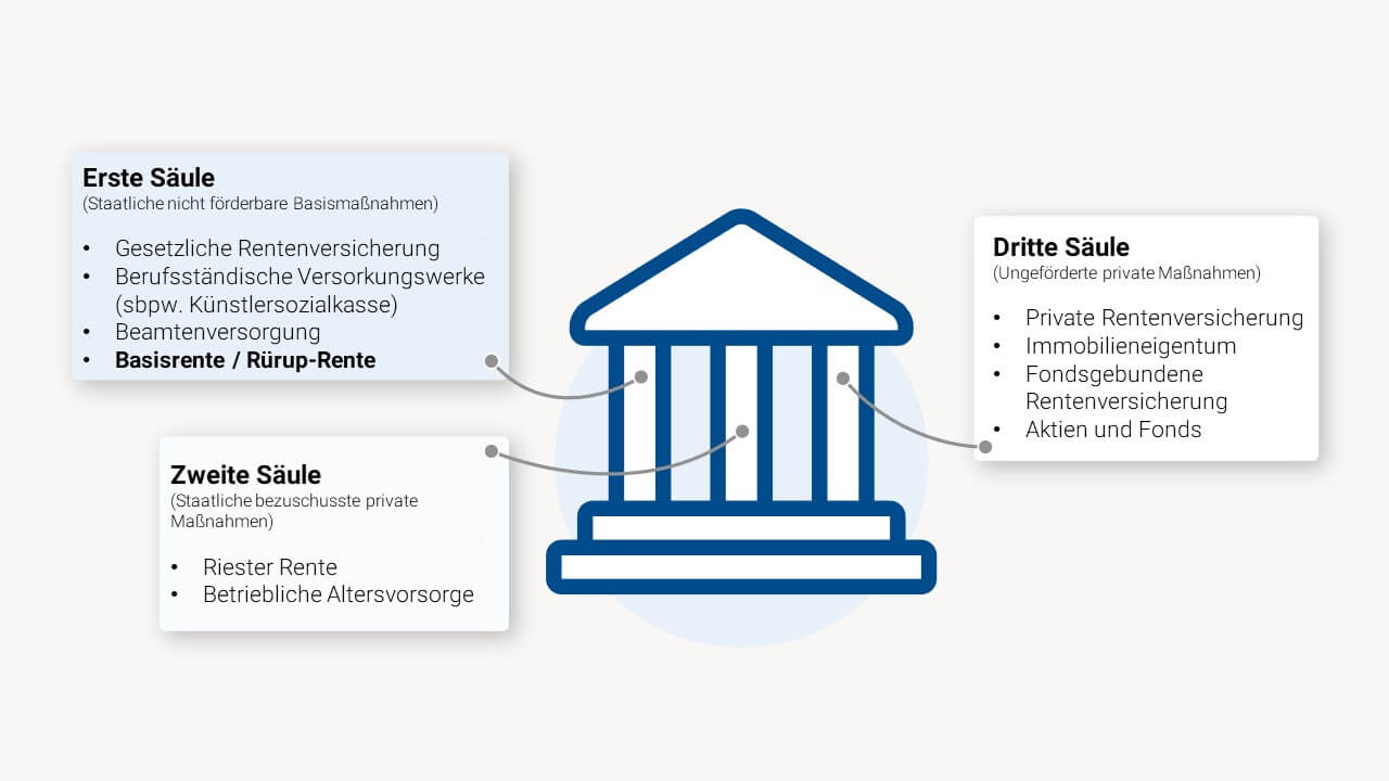 Mit der Rürup-Rente in 2020 Vorsorgen und Steuern sparen